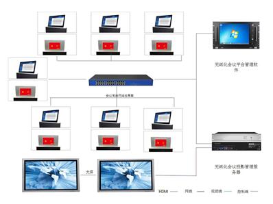 无纸化会议拓展图（有线）