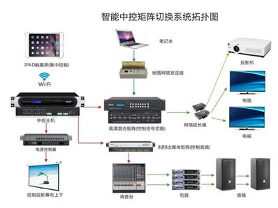 智能中控矩阵切换系统拓扑图